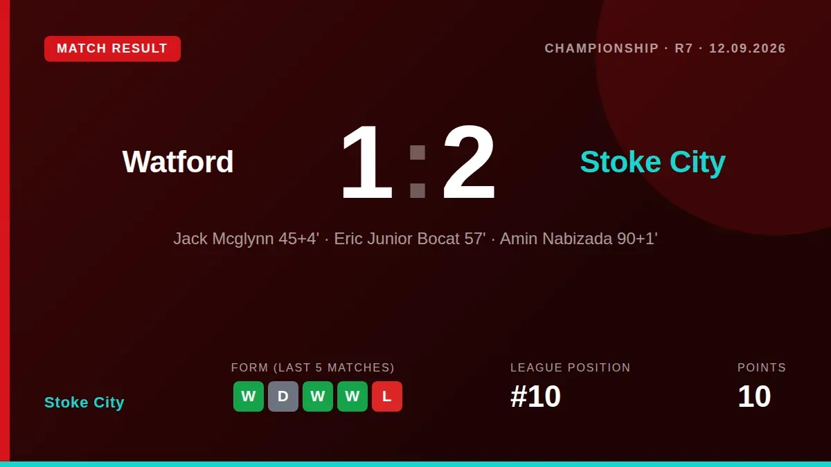 Stoke City ended a 12-game winless away run by beating Watford 2-1, a result that also halted a poor recent record at...