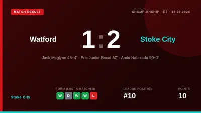 Stoke City ended a 12-game winless away run by beating Watford 2-1, a result that also halted a poor recent record at...