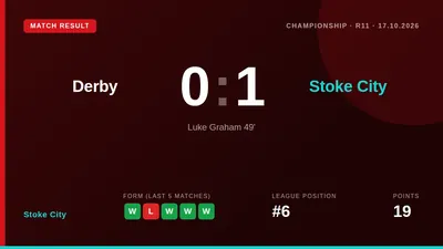 Luke Graham's second-half goal secured a 1-0 win at Pride Park, lifting Stoke City to sixth place in the Championship...